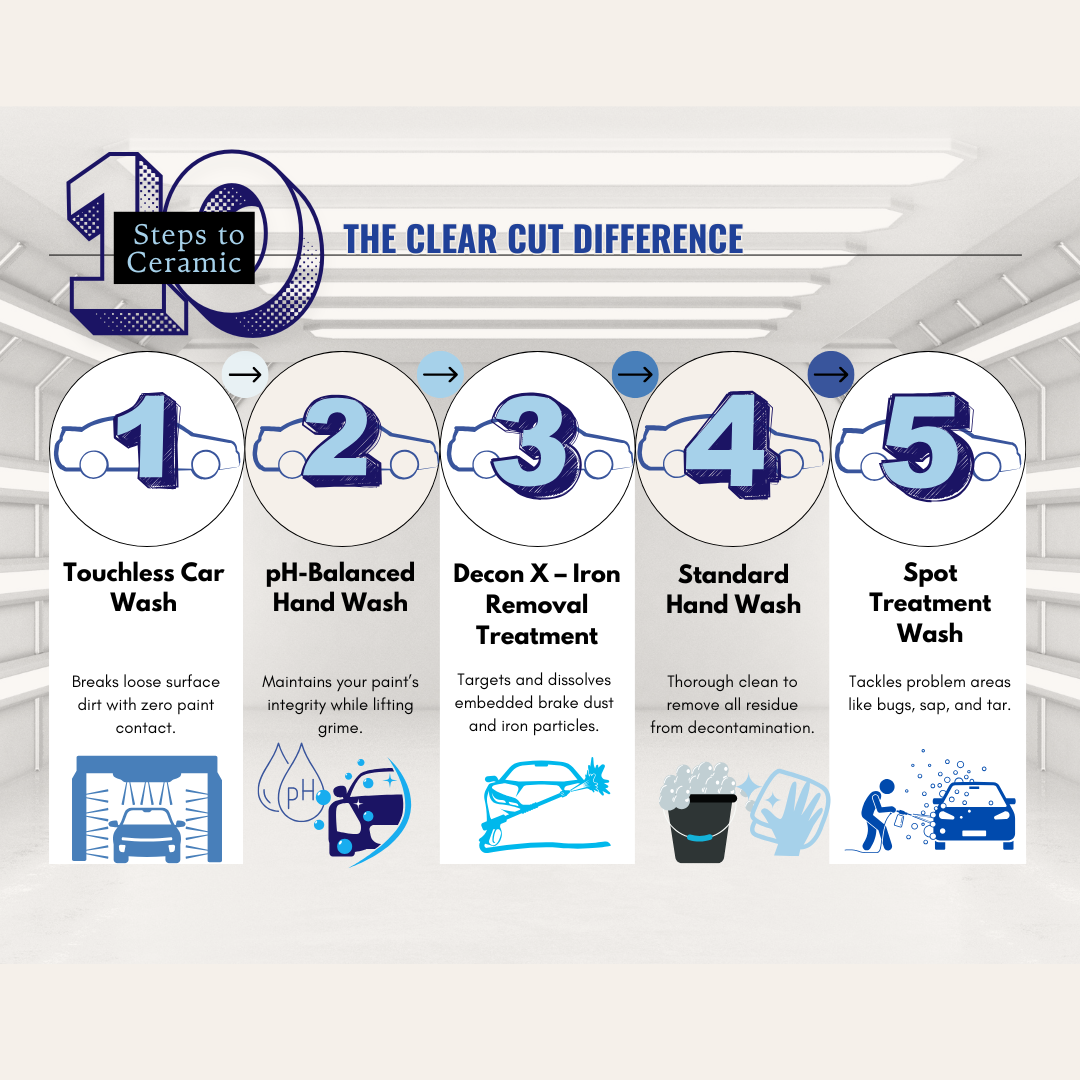 Ceramic Coating Prep – Steps 1–5 | Clear Cut Glass & Tint Steps 1 through 5 of the Clear Cut Glass & Tint ceramic coating process, including touchless wash, pH-balanced hand wash, iron removal, standard hand wash, and spot treatment.