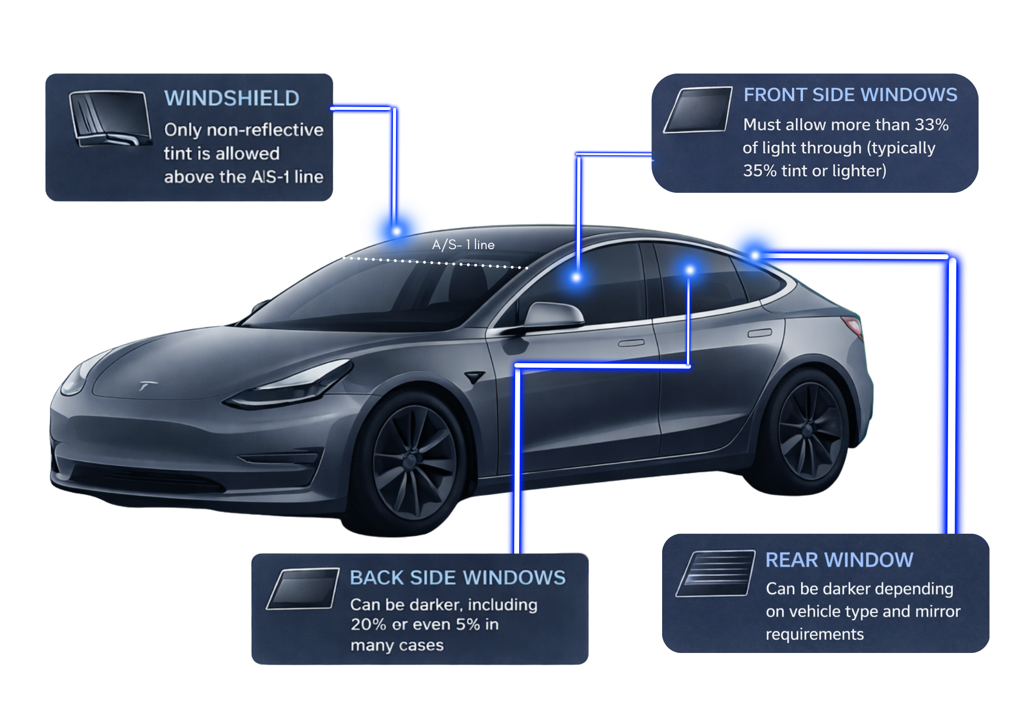 Diagram showing Arizona window tint laws for windshield, front side, back side, and rear windows
