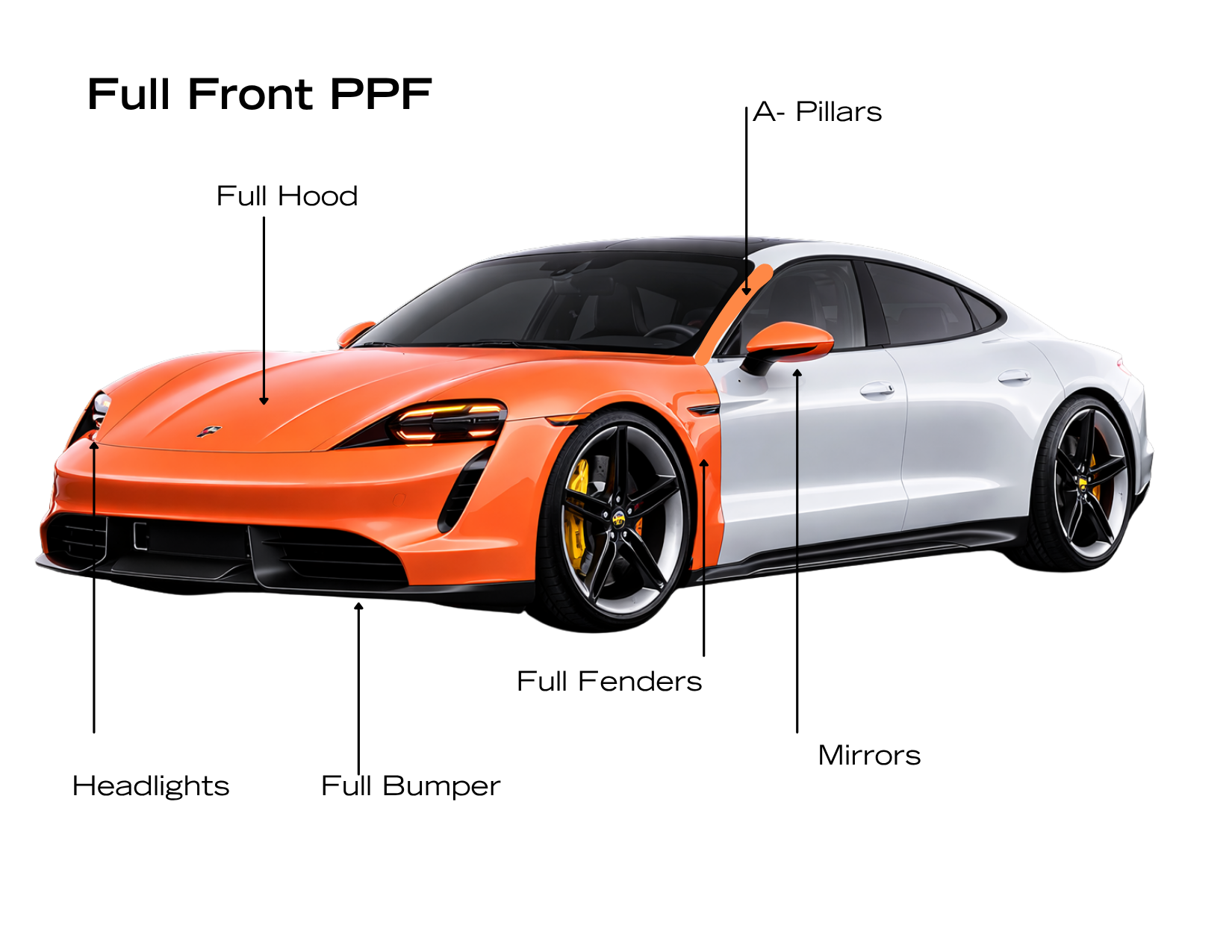 Diagram showing the Full Front Paint Protection Film package with labeled coverage areas including the front bumper, full hood, full front fenders, headlights, side mirrors, and A-pillars.