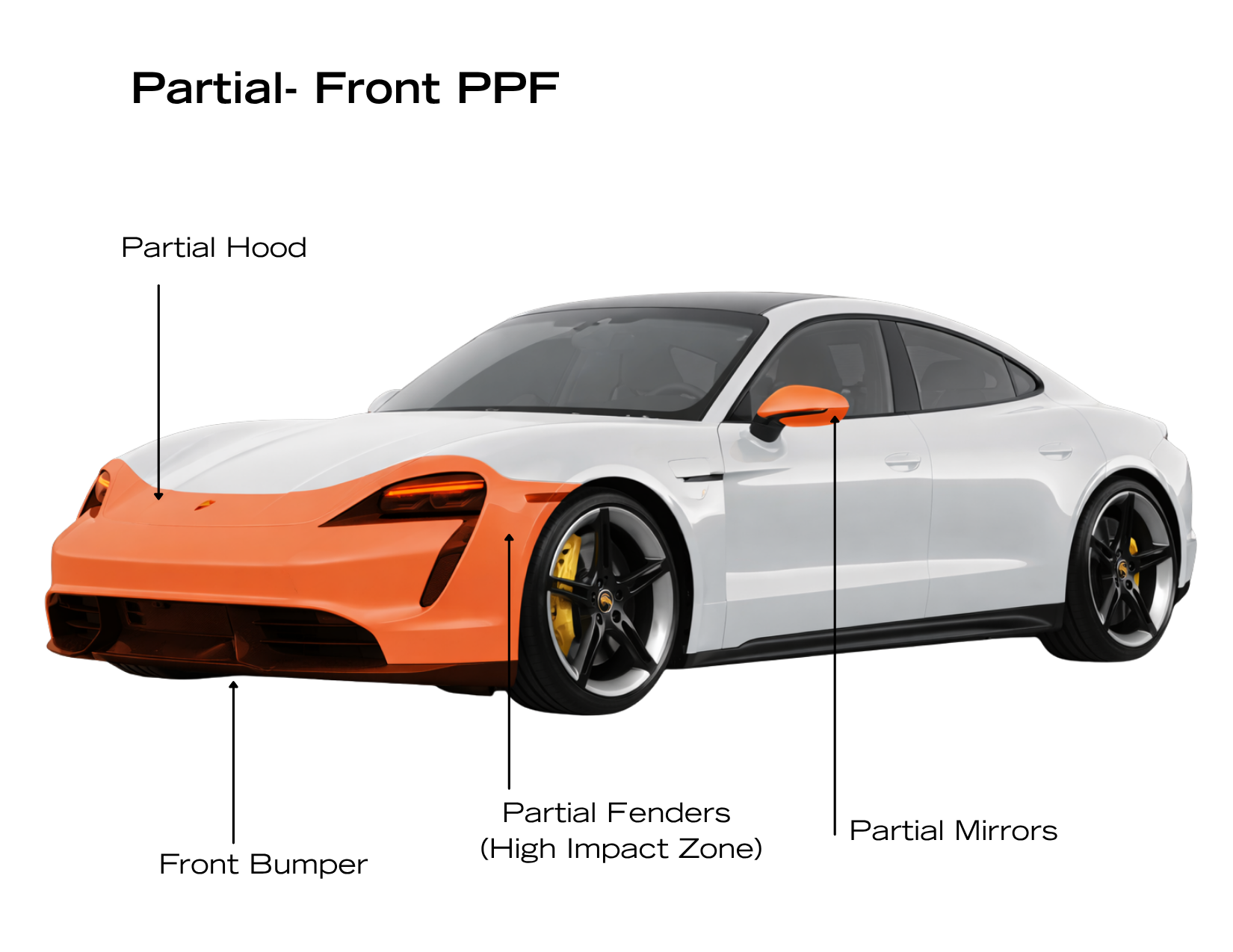 Diagram showing the Partial Front Paint Protection Film package with labeled coverage areas including the front bumper, partial hood, partial front fenders, and side mirrors.