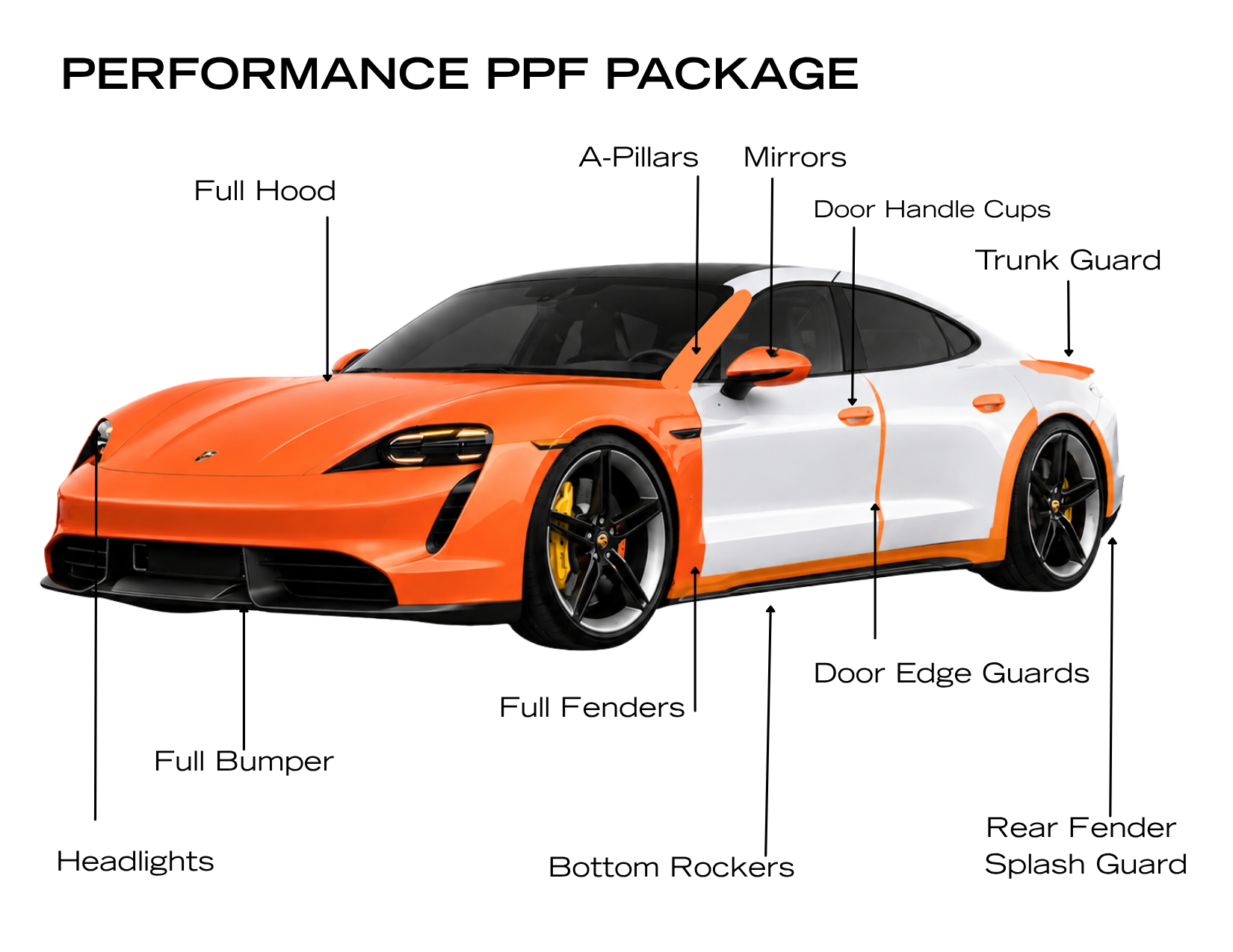 Diagram illustrating the Performance Paint Protection Film package with labeled coverage areas including the bumper, hood, front fenders, headlights, mirrors, A-pillars, rocker panels, door edge guards, door handle cups, rear fender splash guards, and trunk ledge guard.